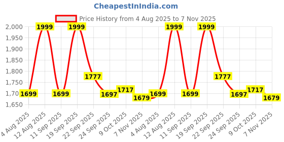 ajio.com forca by lifestyle Men Round-Toe Lace-Up Casual Shoes forca by lifestyle Price History Graph from 4 Aug 2025 to 7 Nov 2025