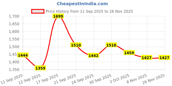 ajio.com forca by lifestyle Men Round-Toe Shoes with Lace Fastening forca by lifestyle Price History Graph from 11 Sep 2025 to 25 Nov 2025