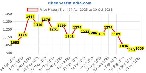 ajio.com forca by lifestyle Men Round-Toe Shoes with Lace Fastenings forca by lifestyle Price History Graph from 24 Apr 2025 to 10 Oct 2025