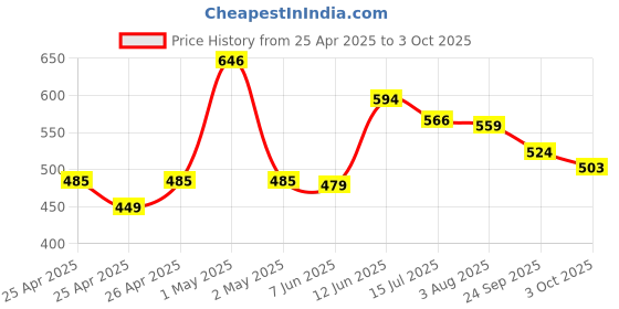 ajio.com forca by lifestyle Men Round-Toe Slip-On Clogs forca by lifestyle Price History Graph from 25 Apr 2025 to 3 Oct 2025