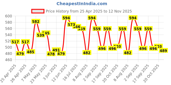 ajio.com forca by lifestyle Men Round-Toe Slip-on Flip-Flops forca by lifestyle Price History Graph from 25 Apr 2025 to 12 Nov 2025