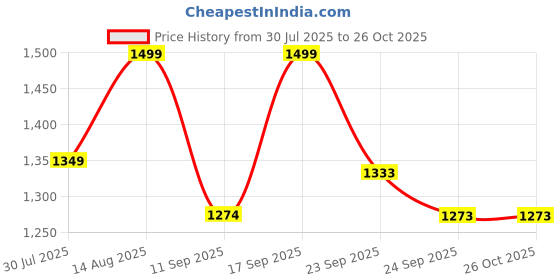 ajio.com forca by lifestyle Men Round-Toe Slip-On Shoes  forca by lifestyle Price History Graph from 30 Jul 2025 to 25 Oct 2025