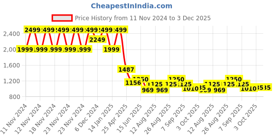 ajio.com forca by lifestyle Men Shoes with Synthetic Upper forca by lifestyle Price History Graph from 11 Nov 2024 to 3 Dec 2025