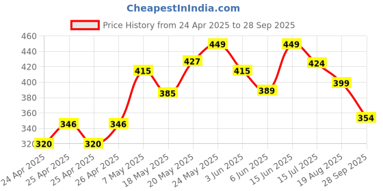 ajio.com forca by lifestyle Men Slides Flip-Flops forca by lifestyle Price History Graph from 24 Apr 2025 to 28 Sep 2025