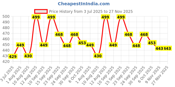 ajio.com forca by lifestyle Men Slip-On Flip-Flops forca by lifestyle Price History Graph from 3 Jul 2025 to 27 Nov 2025