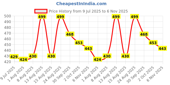 ajio.com forca by lifestyle Men Slip-On Flip-Flops forca by lifestyle Price History Graph from 9 Jul 2025 to 6 Nov 2025