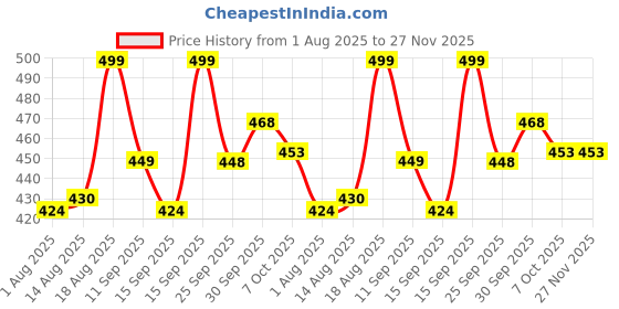 ajio.com forca by lifestyle Men Slip-On Flip-Flops forca by lifestyle Price History Graph from 1 Aug 2025 to 27 Nov 2025