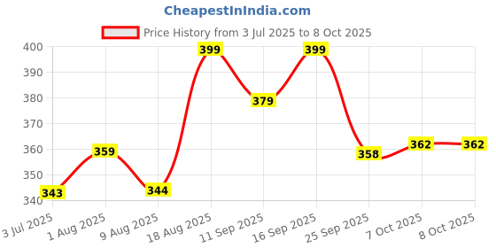 ajio.com forca by lifestyle Men Slip-On Round-Toe Flip-Flops forca by lifestyle Price History Graph from 3 Jul 2025 to 7 Oct 2025