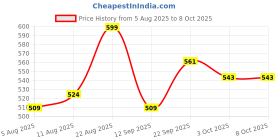 ajio.com forca by lifestyle Men Slip-On Round-Toe Flip-Flops forca by lifestyle Price History Graph from 5 Aug 2025 to 8 Oct 2025
