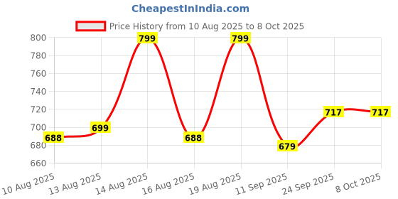 ajio.com forca by lifestyle Men Slip-On Round-Toe Flip-Flops forca by lifestyle Price History Graph from 10 Aug 2025 to 4 Oct 2025