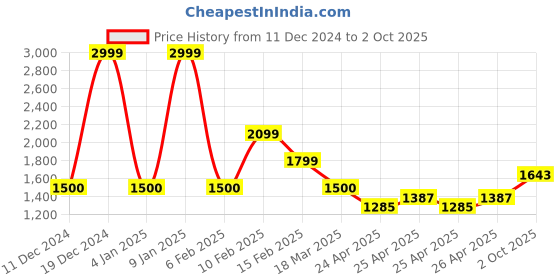 ajio.com forca by lifestyle Men Slip-on Shoes with Synthetic upper forca by lifestyle Price History Graph from 11 Dec 2024 to 2 Oct 2025