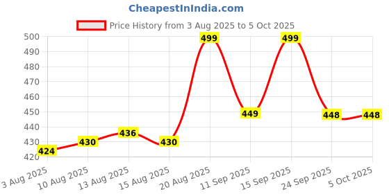ajio.com forca by lifestyle Men Slip-On Slides with EVA Upper forca by lifestyle Price History Graph from 3 Aug 2025 to 4 Oct 2025
