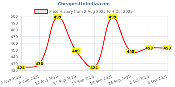 ajio.com forca by lifestyle Men Slip-On Slides with EVA Upper forca by lifestyle Price History Graph from 2 Aug 2025 to 4 Oct 2025