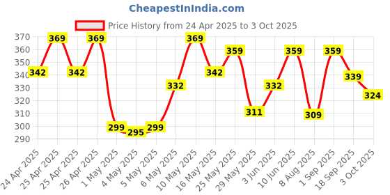 ajio.com forca by lifestyle Men T-Strap Flip-Flops with Buckle Closure forca by lifestyle Price History Graph from 24 Apr 2025 to 3 Oct 2025
