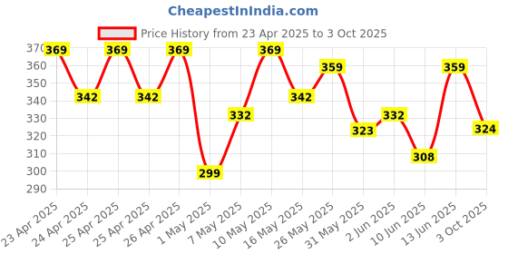 ajio.com forca by lifestyle Men T-Strap Flip-Flops with Buckle Closure forca by lifestyle Price History Graph from 23 Apr 2025 to 3 Oct 2025