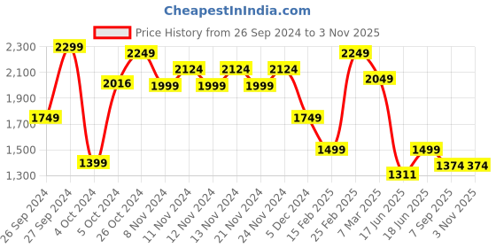 ajio.com forca by lifestyle Mid-Rise Cargo with Insert Pockets forca by lifestyle Price History Graph from 26 Sep 2024 to 2 Nov 2025