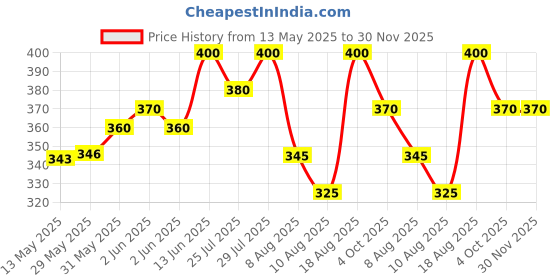 ajio.com force Men Regular Fit Crew- Neck T-shirt force Price History Graph from 13 May 2025 to 30 Nov 2025