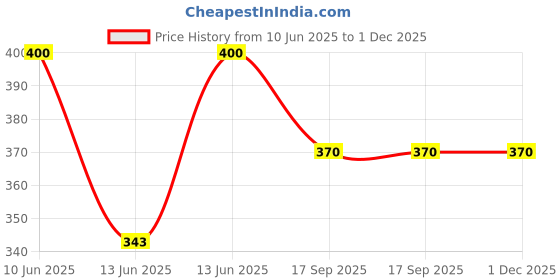 ajio.com force Men Regular Fit Crew- Neck T-shirt force Price History Graph from 10 Jun 2025 to 1 Dec 2025