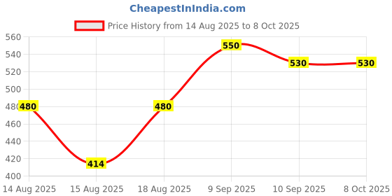 ajio.com force Men Straight Track Pants with Drawstring Waist force Price History Graph from 14 Aug 2025 to 7 Oct 2025