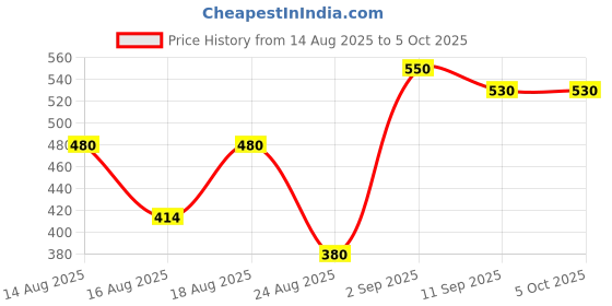 ajio.com force Men Straight Track Pants with Drawstring Waist force Price History Graph from 14 Aug 2025 to 5 Oct 2025