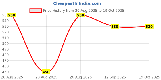 ajio.com force Men Straight Track Pants with Drawstring Waist force Price History Graph from 20 Aug 2025 to 18 Oct 2025
