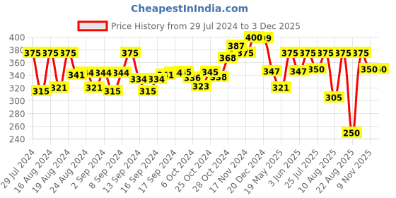 ajio.com force Men Typographic Print Regular Fit Crew-Neck T-Shirt force Price History Graph from 29 Jul 2024 to 2 Dec 2025