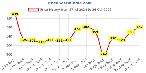 ajio.com force nxt Abstract Print Trunks with Elasticated Waist force nxt Price History Graph from 27 Jul 2024 to 26 Oct 2025