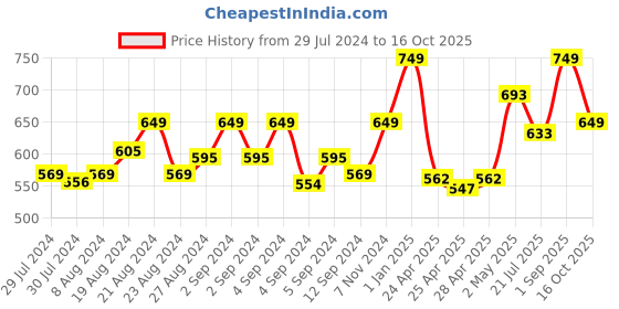 ajio.com force nxt Checked Pyjamas with Drawstring Fastening force nxt Price History Graph from 29 Jul 2024 to 16 Oct 2025