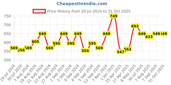 ajio.com force nxt Checked Pyjamas with Drawstring Waist force nxt Price History Graph from 29 Jul 2024 to 30 Oct 2025