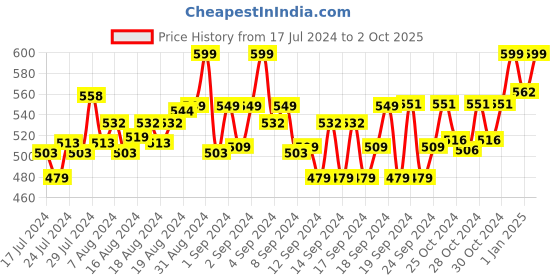 ajio.com force nxt Flat Front City Shorts with Drawstrings force nxt Price History Graph from 17 Jul 2024 to 2 Oct 2025