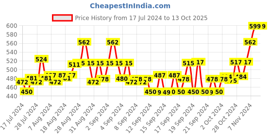 ajio.com force nxt Flat Front City Shorts with Drawstrings force nxt Price History Graph from 17 Jul 2024 to 12 Oct 2025
