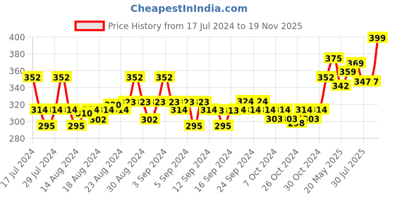 ajio.com force nxt Graphic Print Regular Vest force nxt Price History Graph from 17 Jul 2024 to 19 Nov 2025