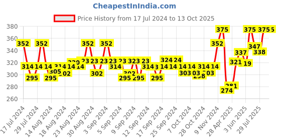 ajio.com force nxt Graphic Print Round-Neck Vest force nxt Price History Graph from 17 Jul 2024 to 12 Oct 2025