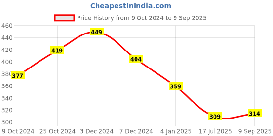 ajio.com force nxt Men Brand Print Cotton Trunk force nxt Price History Graph from 9 Oct 2024 to 9 Sep 2025