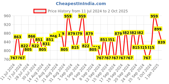 ajio.com force nxt Men Colourblock Joggers with Contrast Tapping force nxt Price History Graph from 11 Jul 2024 to 2 Oct 2025