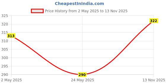 ajio.com force nxt Men Cotton Regular Briefs force nxt Price History Graph from 2 May 2025 to 13 Nov 2025
