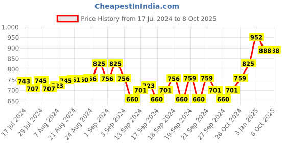 ajio.com force nxt Men Heathered Joggers with Drawstring Waist force nxt Price History Graph from 17 Jul 2024 to 30 Sep 2025