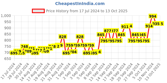 ajio.com force nxt Men Joggers with Typographic Print force nxt Price History Graph from 17 Jul 2024 to 13 Oct 2025