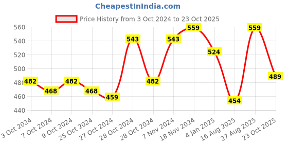 ajio.com force nxt Men Logo Embroidered Polo T-Shirts force nxt Price History Graph from 3 Oct 2024 to 23 Oct 2025