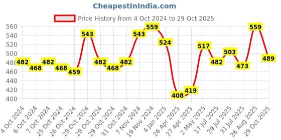 ajio.com force nxt Men Logo Embroidered Polo T-Shirts force nxt Price History Graph from 4 Oct 2024 to 29 Oct 2025