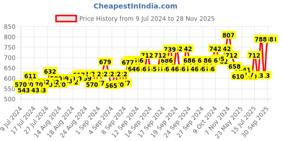 ajio.com force nxt Men Logo Print Straight Track Pants force nxt Price History Graph from 9 Jul 2024 to 27 Nov 2025