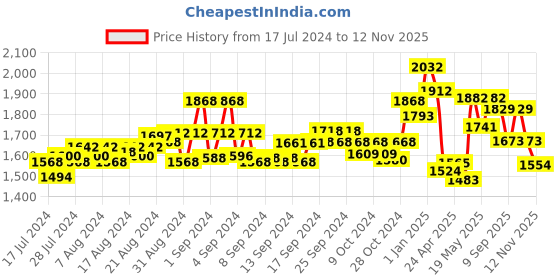 ajio.com force nxt Men Pack of 10 Round-Neck Vests with Short Sleeves force nxt Price History Graph from 17 Jul 2024 to 12 Nov 2025