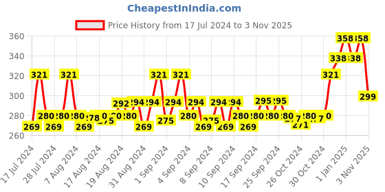 ajio.com force nxt Men Pack of 2 Briefs with Elasticated Waist force nxt Price History Graph from 17 Jul 2024 to 3 Nov 2025