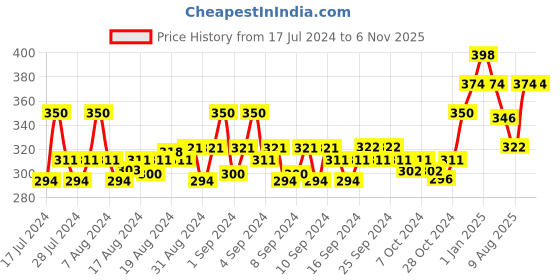 ajio.com force nxt Men Pack of 2 Micro Print Briefs with Elasticated Waist force nxt Price History Graph from 17 Jul 2024 to 5 Nov 2025