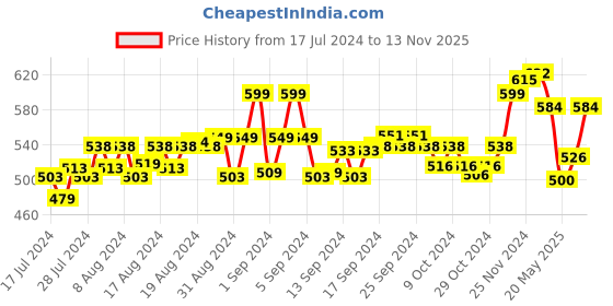 ajio.com force nxt Men Pack of 2 Printed Briefs with Elasticated Waist force nxt Price History Graph from 17 Jul 2024 to 13 Nov 2025
