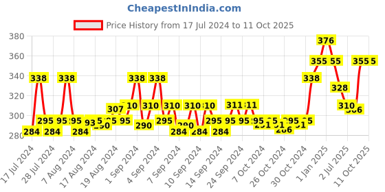 ajio.com force nxt Men Pack of 2 Regular Fit Briefs force nxt Price History Graph from 17 Jul 2024 to 10 Oct 2025