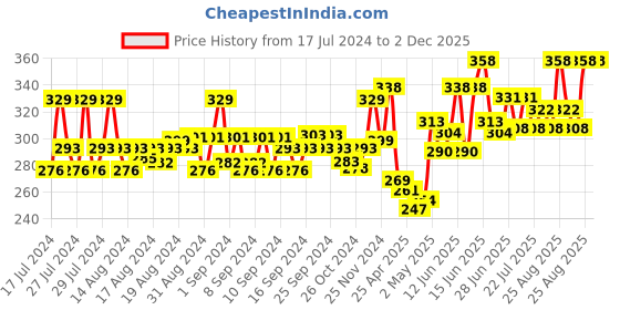 ajio.com force nxt Men Pack of 2 Round-Neck Vests force nxt Price History Graph from 17 Jul 2024 to 1 Dec 2025