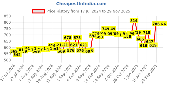 ajio.com force nxt Men Pack of 2 Typographic Print  Sleeveless Vests force nxt Price History Graph from 17 Jul 2024 to 29 Nov 2025