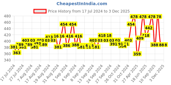 ajio.com force nxt Men Pack of 3 Briefs with Elasticated Waist force nxt Price History Graph from 17 Jul 2024 to 3 Dec 2025