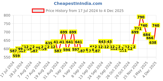 ajio.com force nxt Men Pack of 3 Briefs with Elasticated Waist force nxt Price History Graph from 17 Jul 2024 to 4 Dec 2025